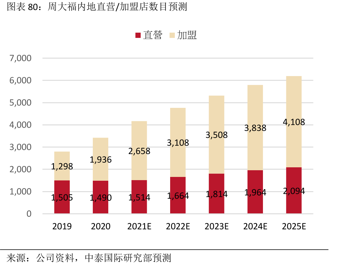 周大生收入结构_第5页