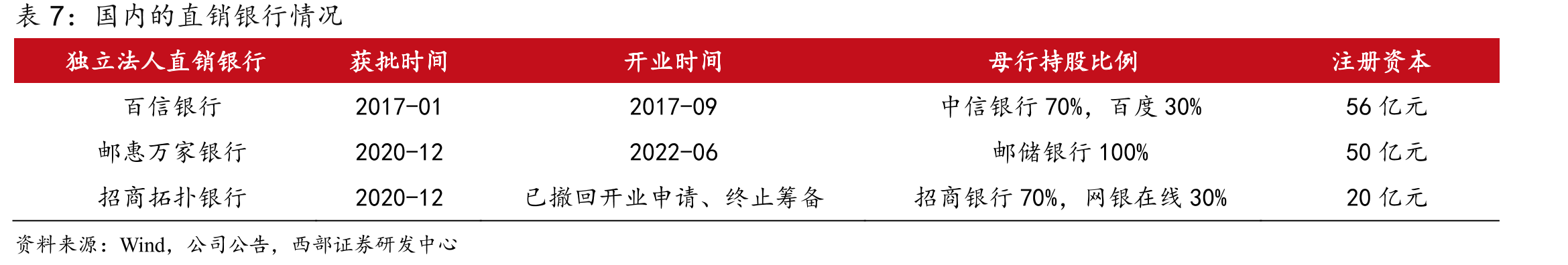 国内的直销银行情况
