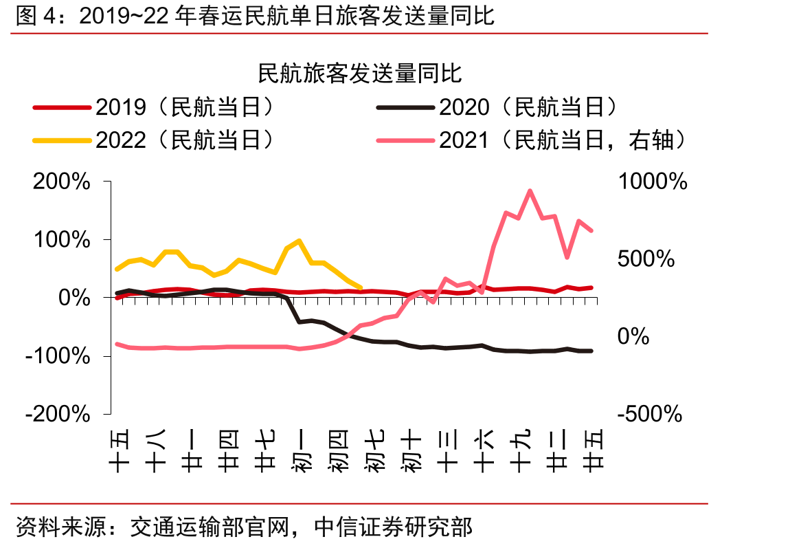 2019~22年春运民航单日旅客发送量同比