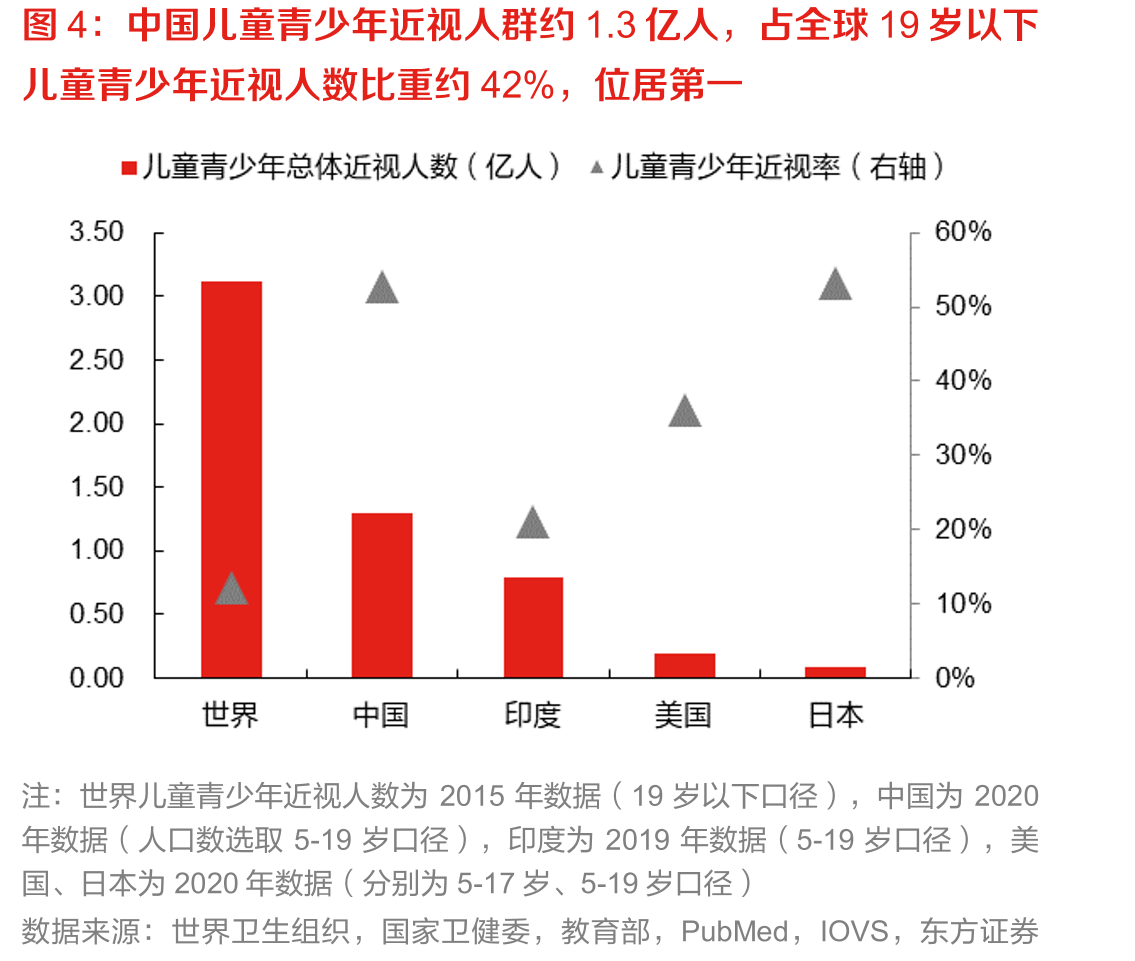 中国儿童青少年近视人群约1.3亿人，占全球19岁以下