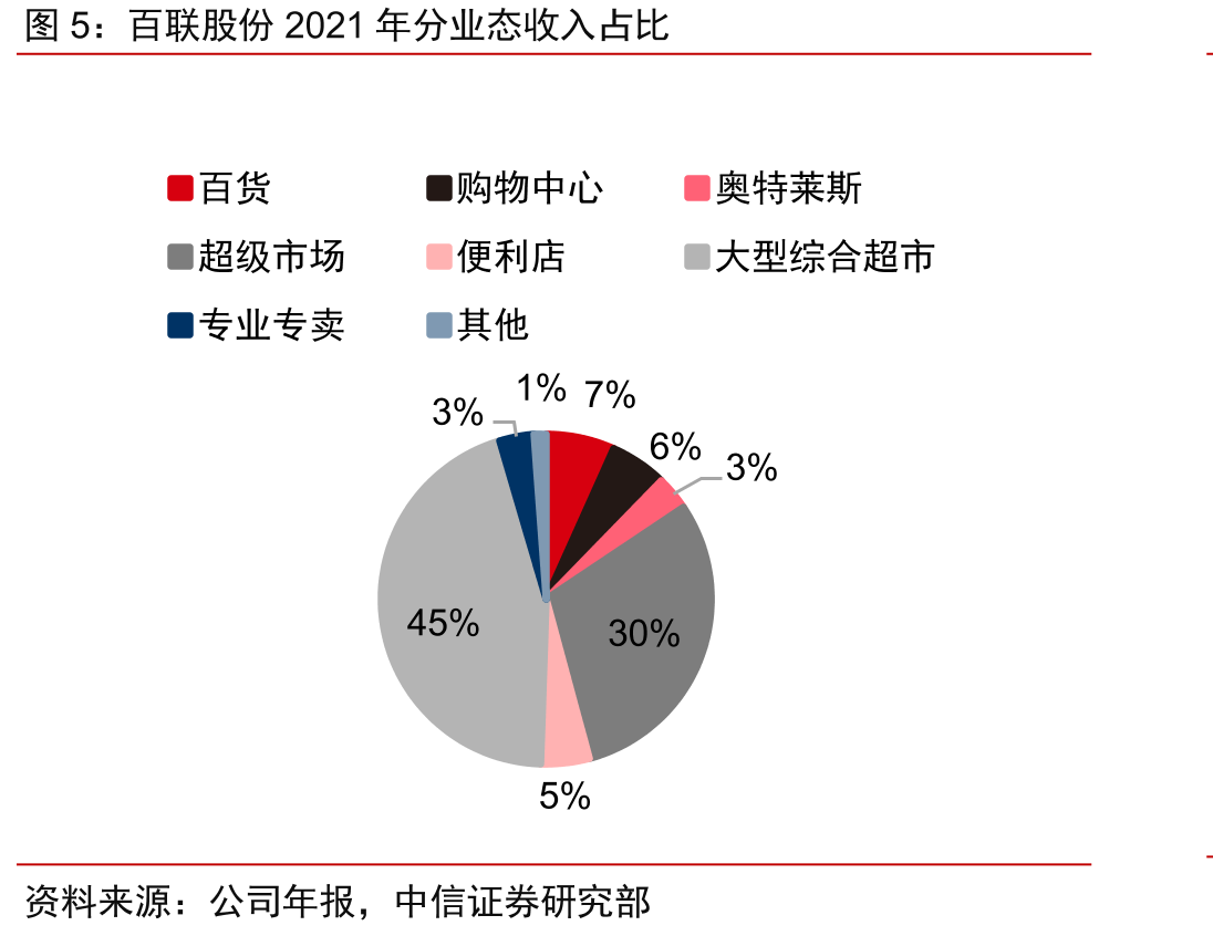 百联股份2021年分业态收入占比