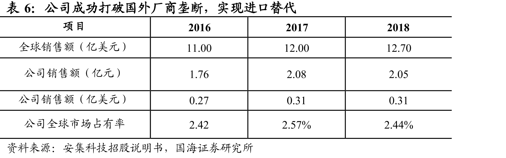 2019年晶圆代工厂各制程营收占比_第2页