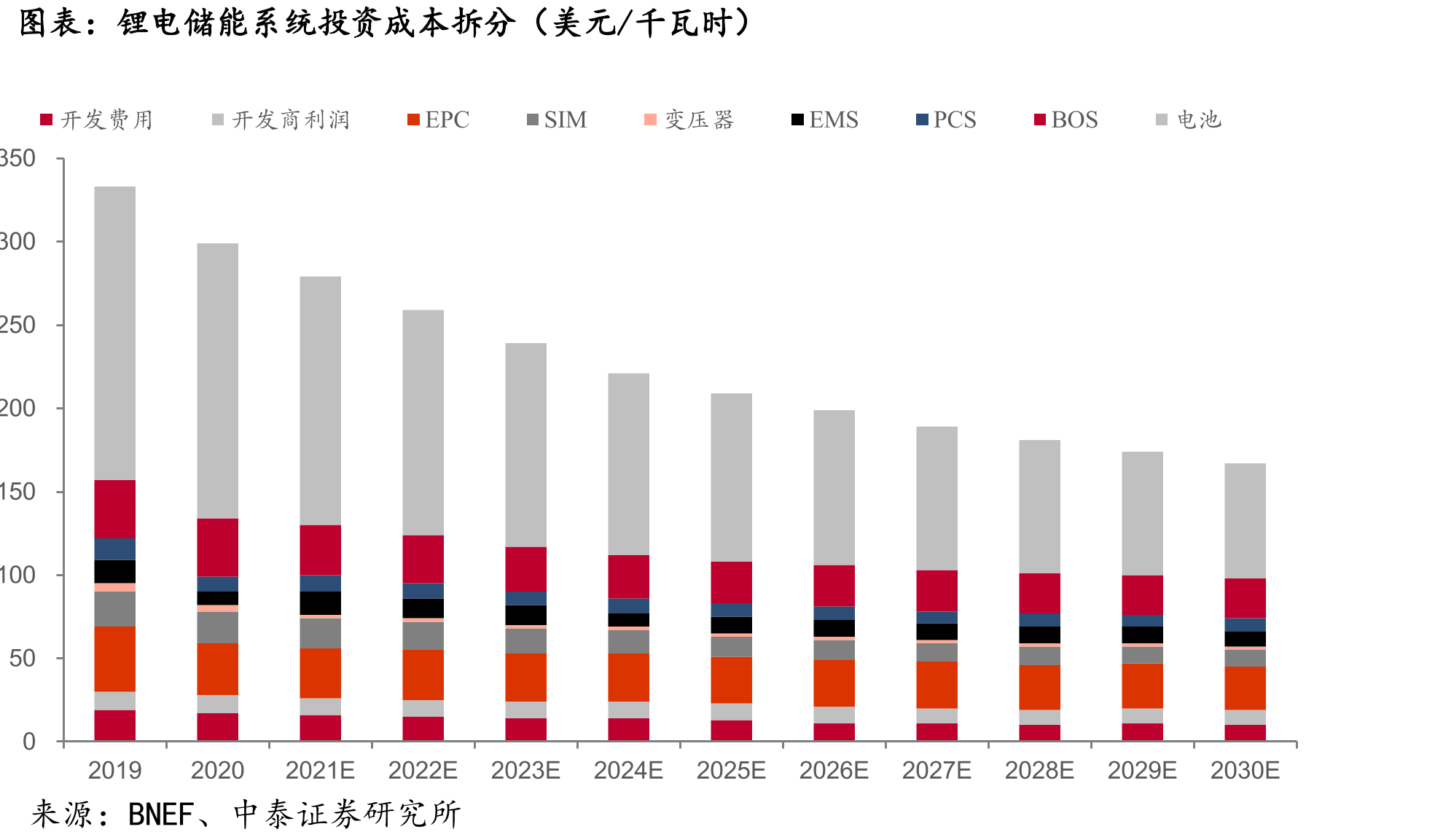 光储电站IRR测算（单位：%，元/W，元/Wh）_第2页