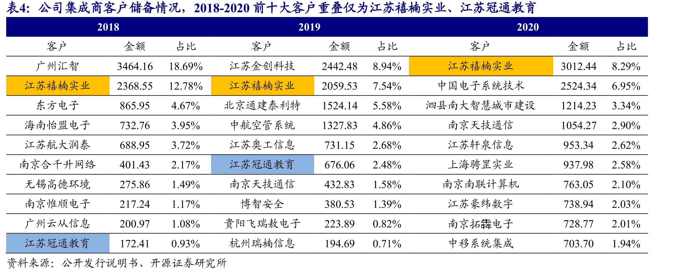 政府及事业单位客户全部由直销覆盖(按数量)_第2页
