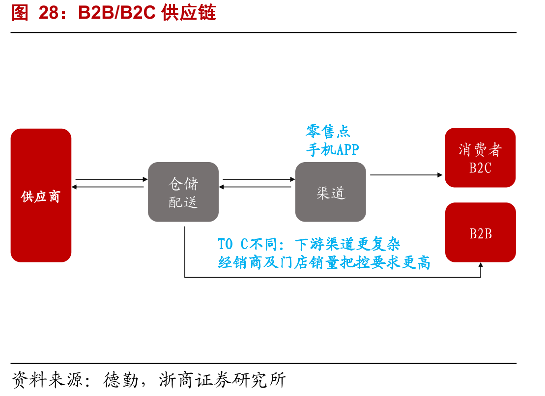 B2B/B2C供应链