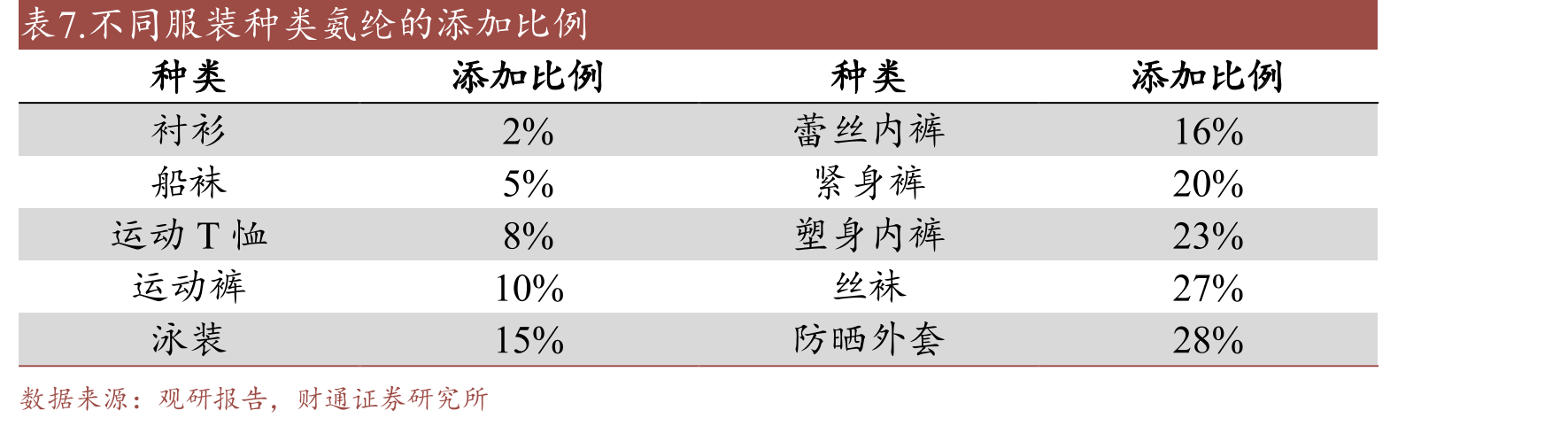图40.我国氨纶行业产能结构（截止到2022年12月）_第2页