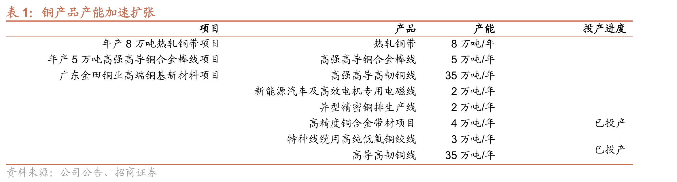 金田铜业铜加工材市占率稳步提升_第5页