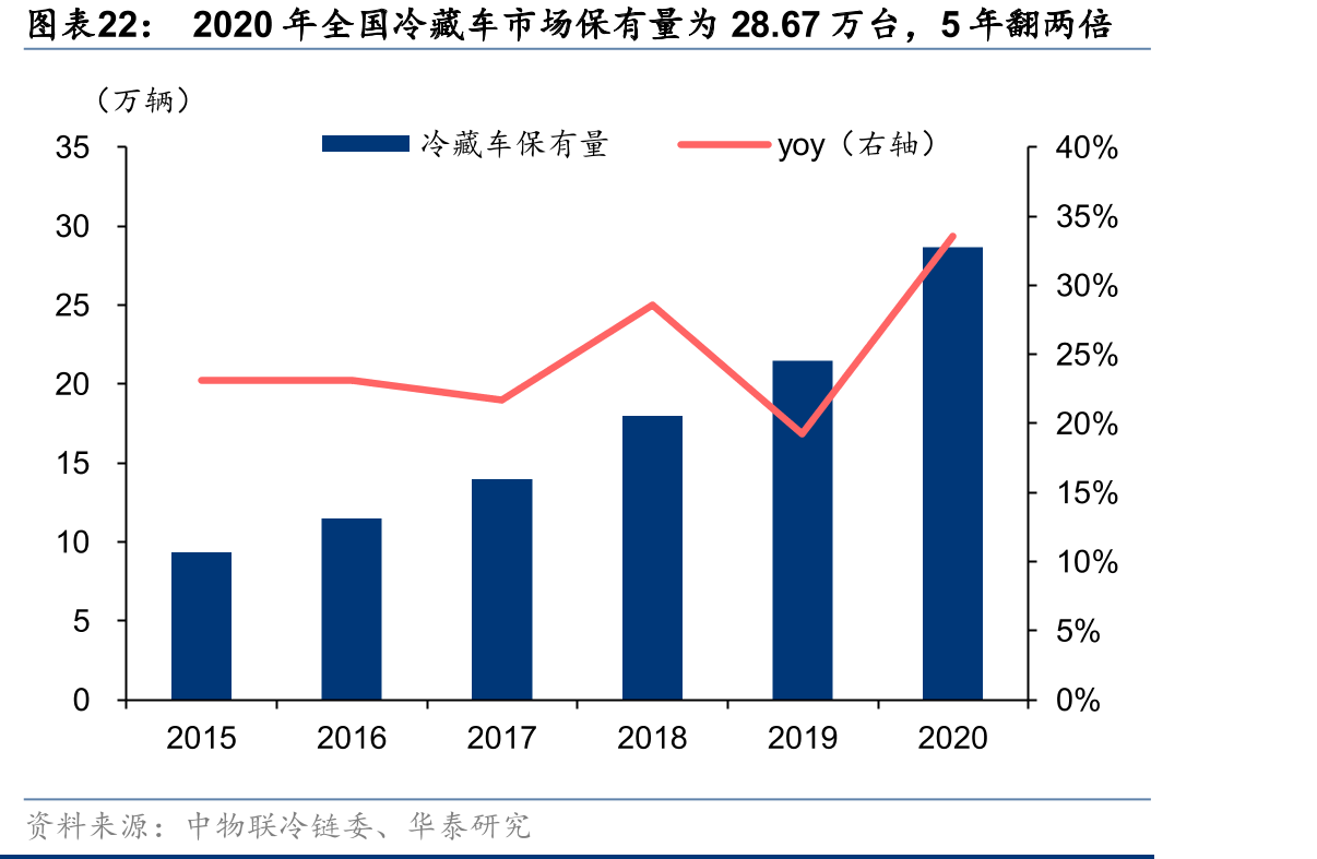 2020年全国冷藏车市场保有量为28.67万台，5年翻两倍