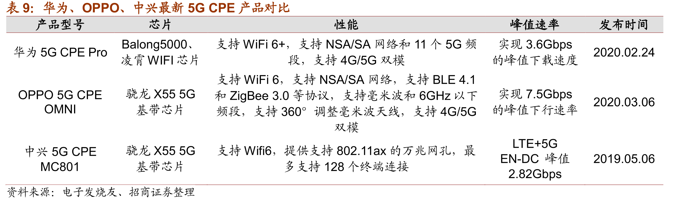 三家模组企业ROE（%）对比_第2页