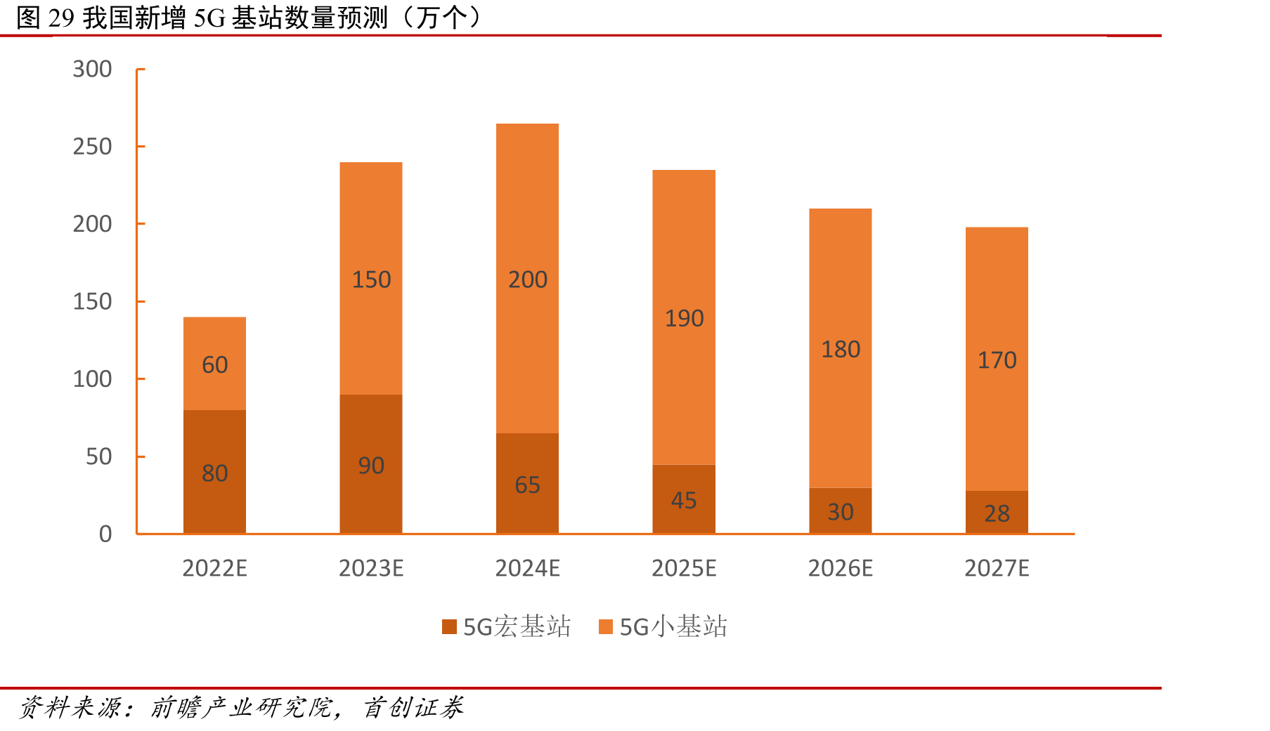 图29我国新增5G基站数量预测（万个）
