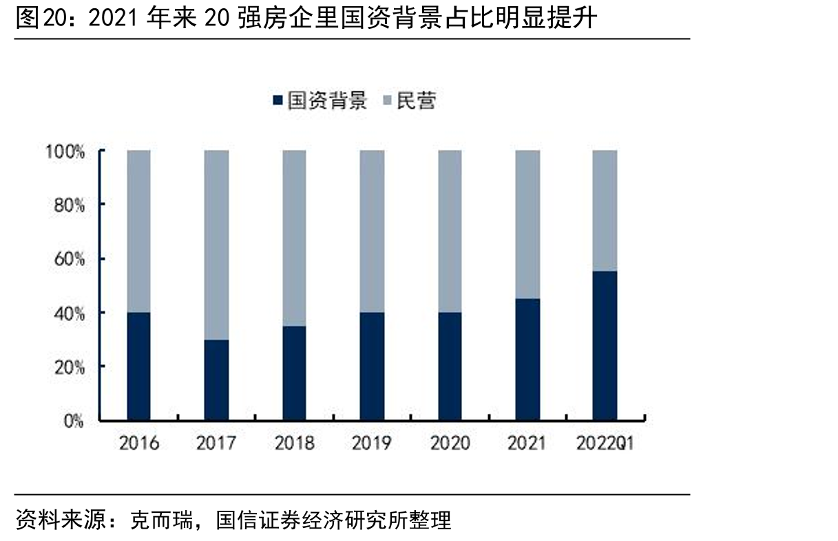 2021年来20强房企里国资背景占比明显提升