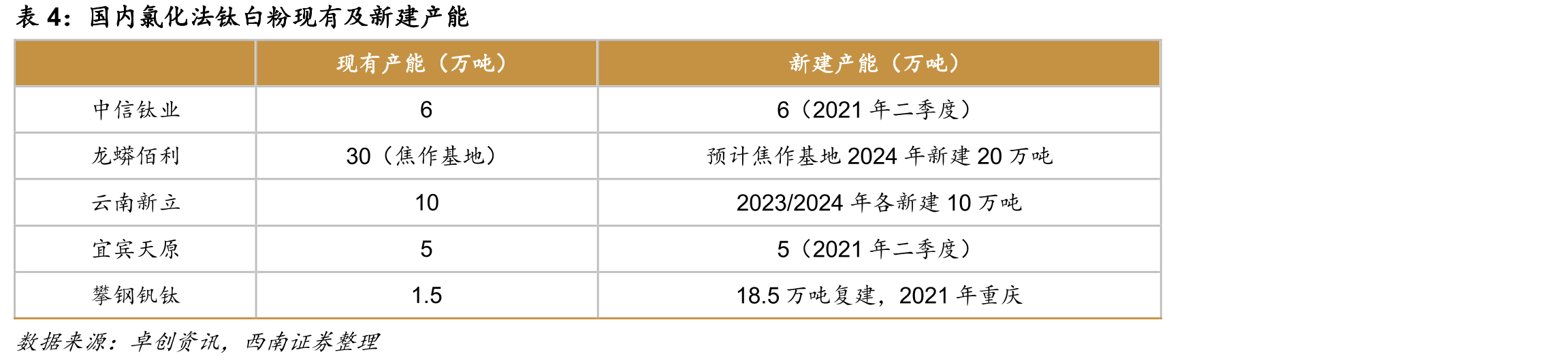 国外钛原材料生产厂家产量对比（万吨）_第4页