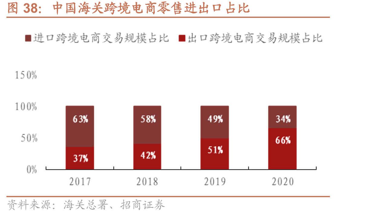 中国海关跨境电商零售进出口占比