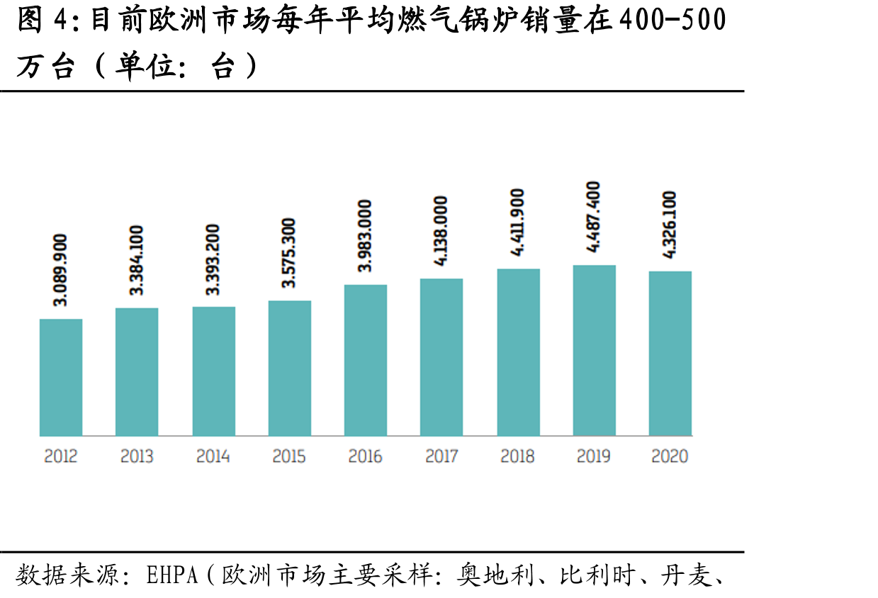 目前欧洲市场每年平均燃气锅炉销量在400-500