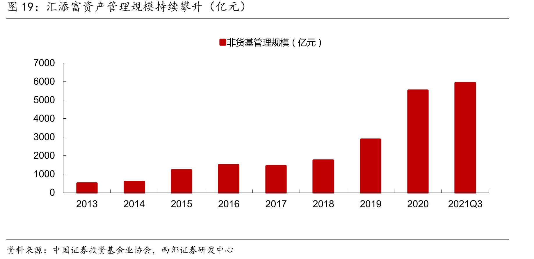 汇添富资产管理规模持续攀升（亿元）