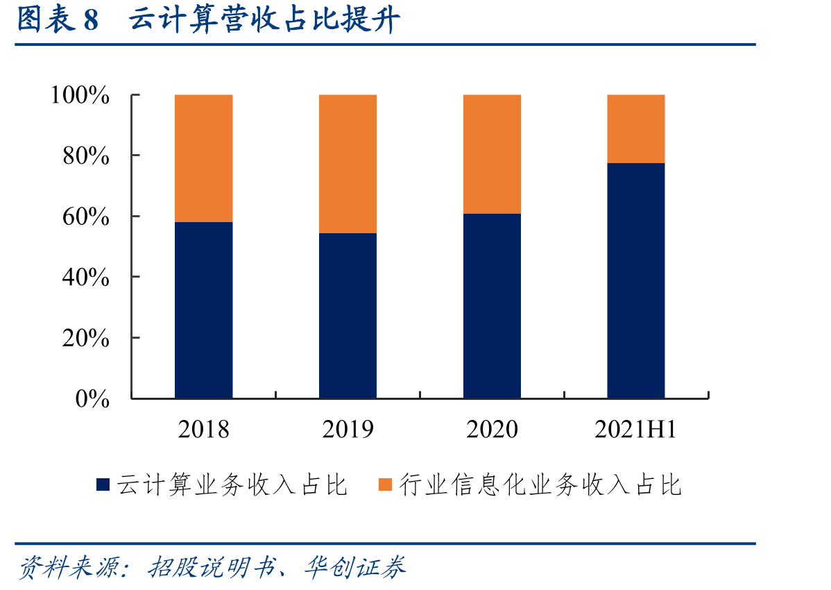 图表23中国私有云市场规模及增速_第3页