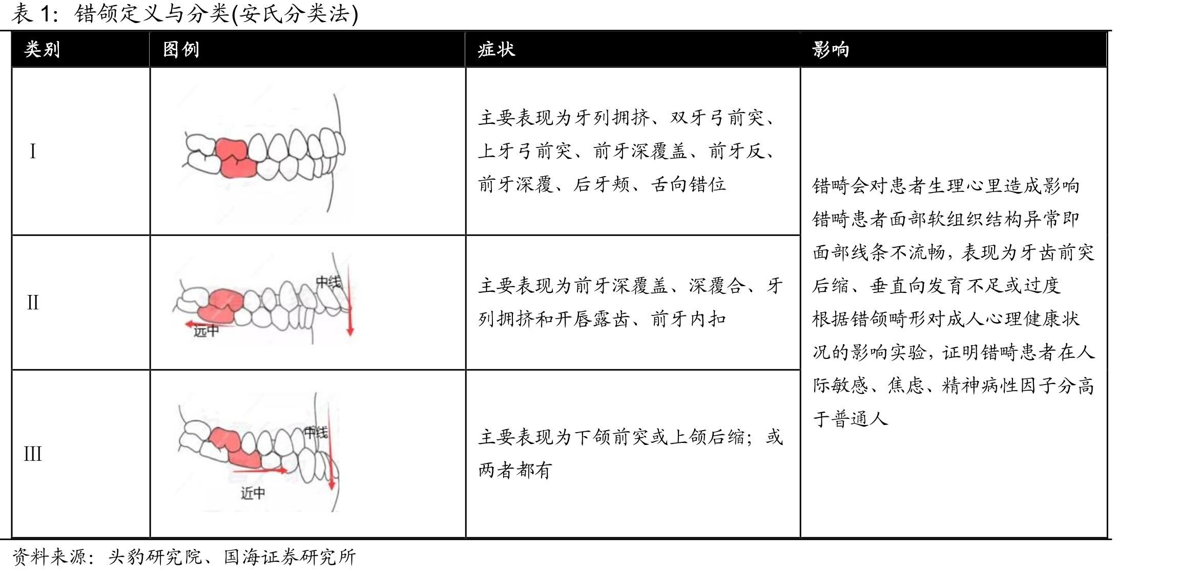 中国隐形矫治器渗透率(18岁以下青少年､儿童)_第4页