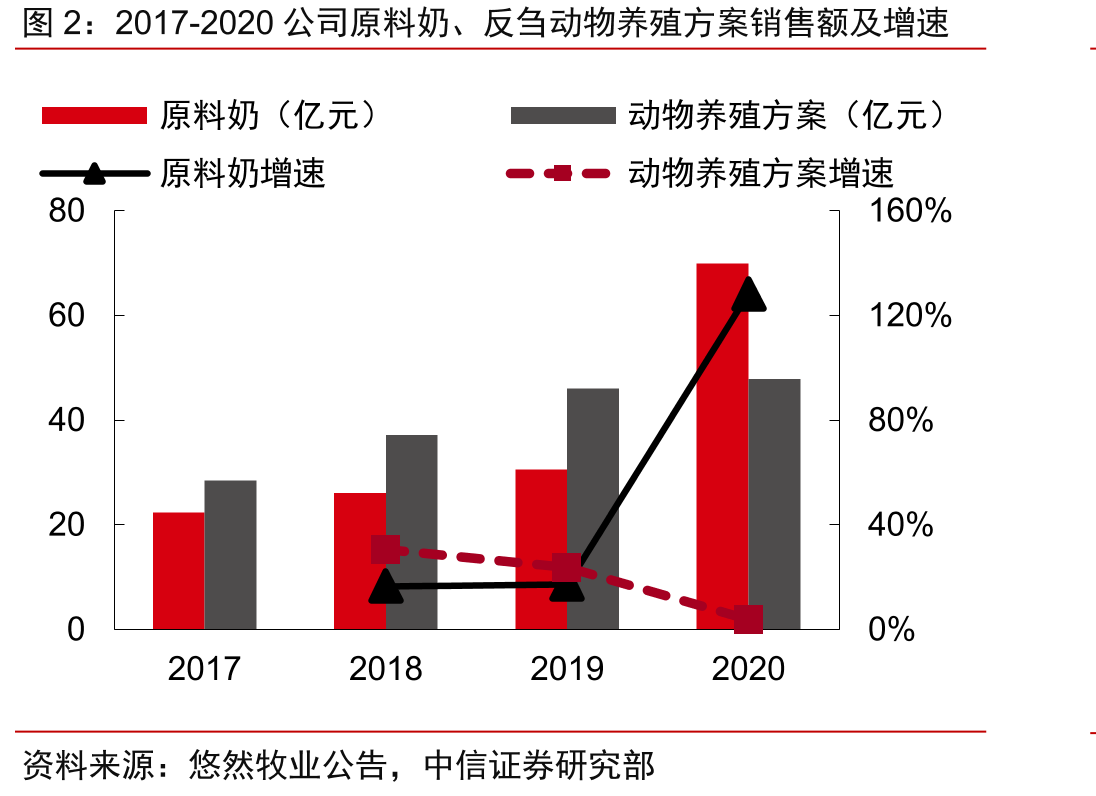 2017-2020公司原料奶、反刍动物养殖方案销售额及增速