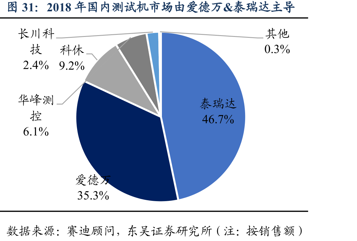 2018年国内测试机市场由爱德万&泰瑞达主导