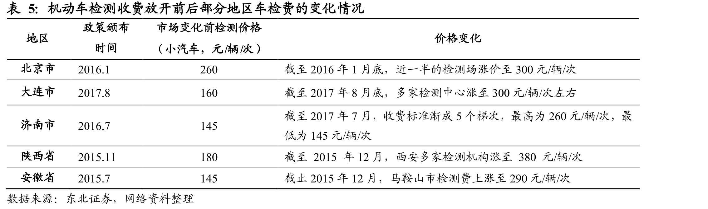 我国机动车保有量增长情况_第3页