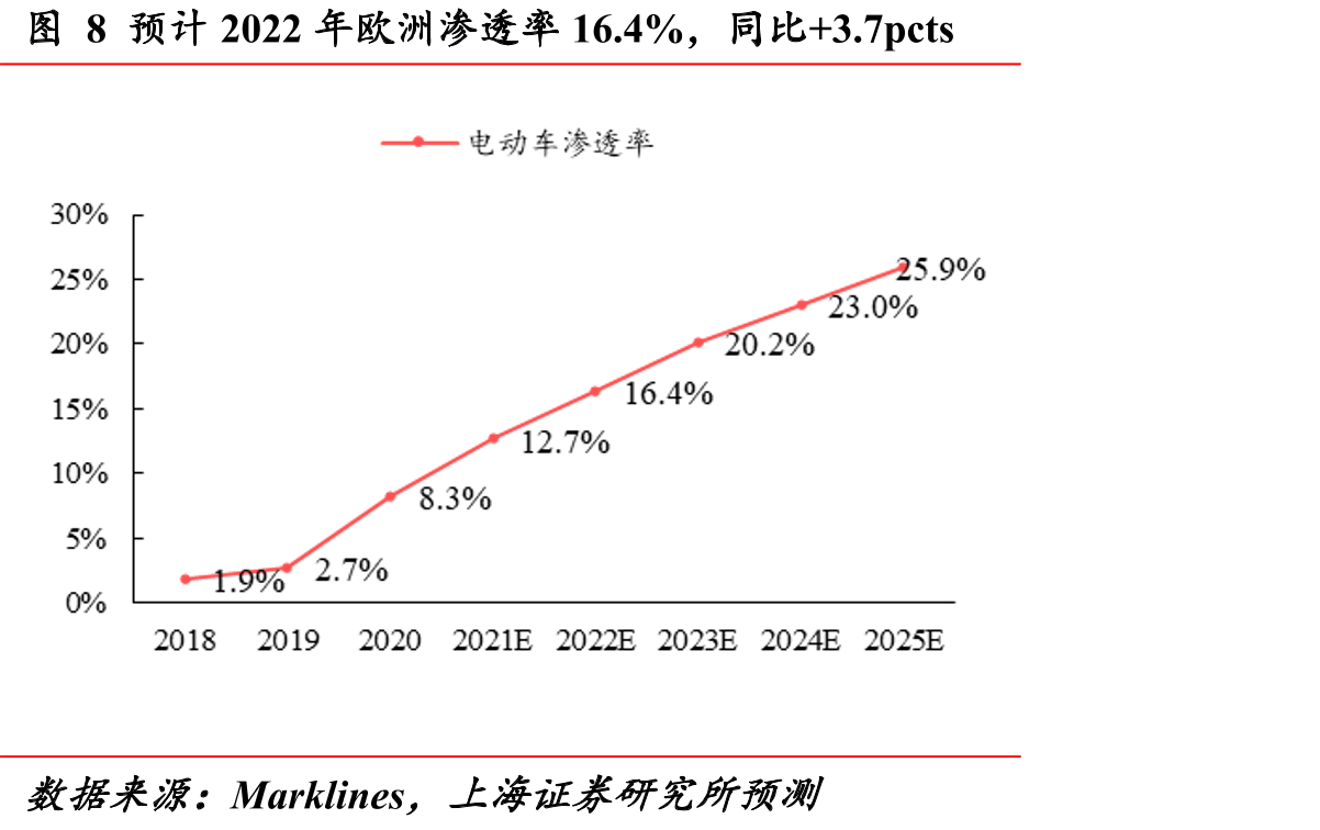 图8预计2022年欧洲渗透率16.4%，同比+3.7pcts