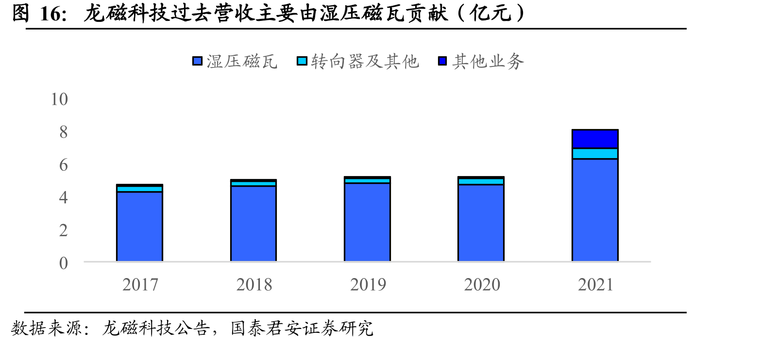 龙磁科技过去营收主要由湿压磁瓦贡献（亿元）