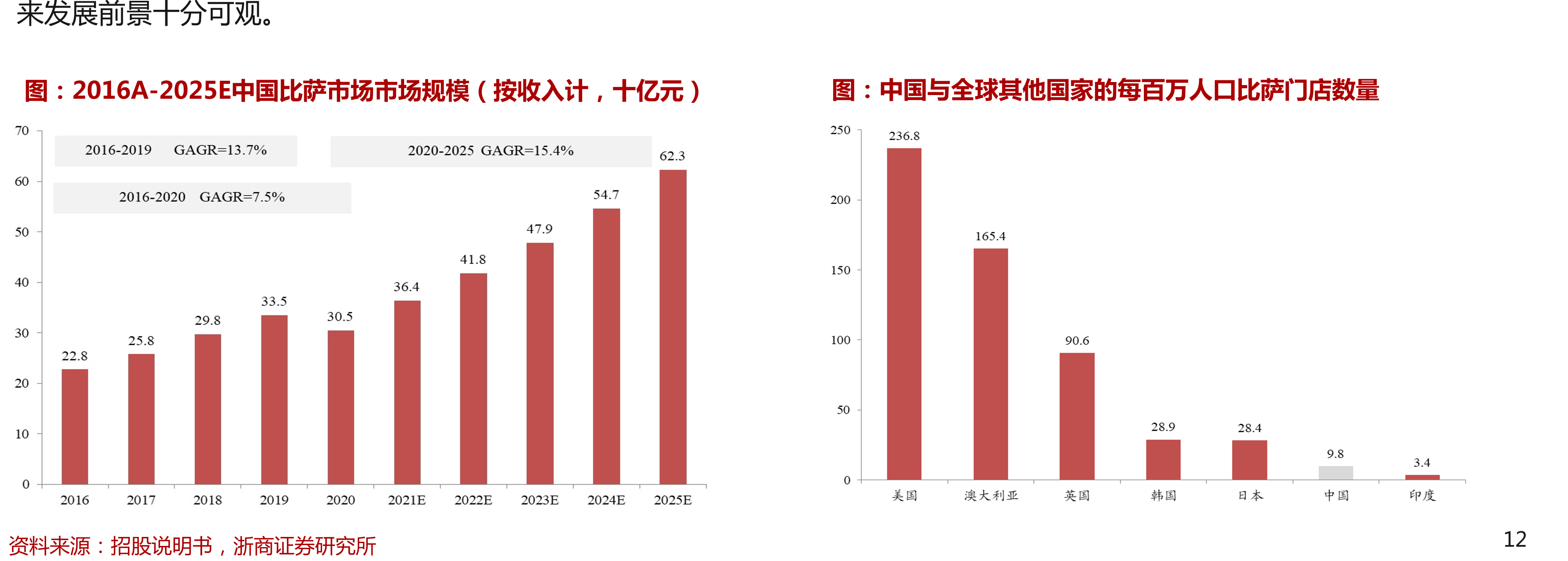 中国整体比萨市场于2020年在一线城市的前五大公司_第4页
