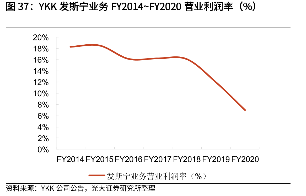 YKK发斯宁业务FY2014~FY2020营业利润率（%）