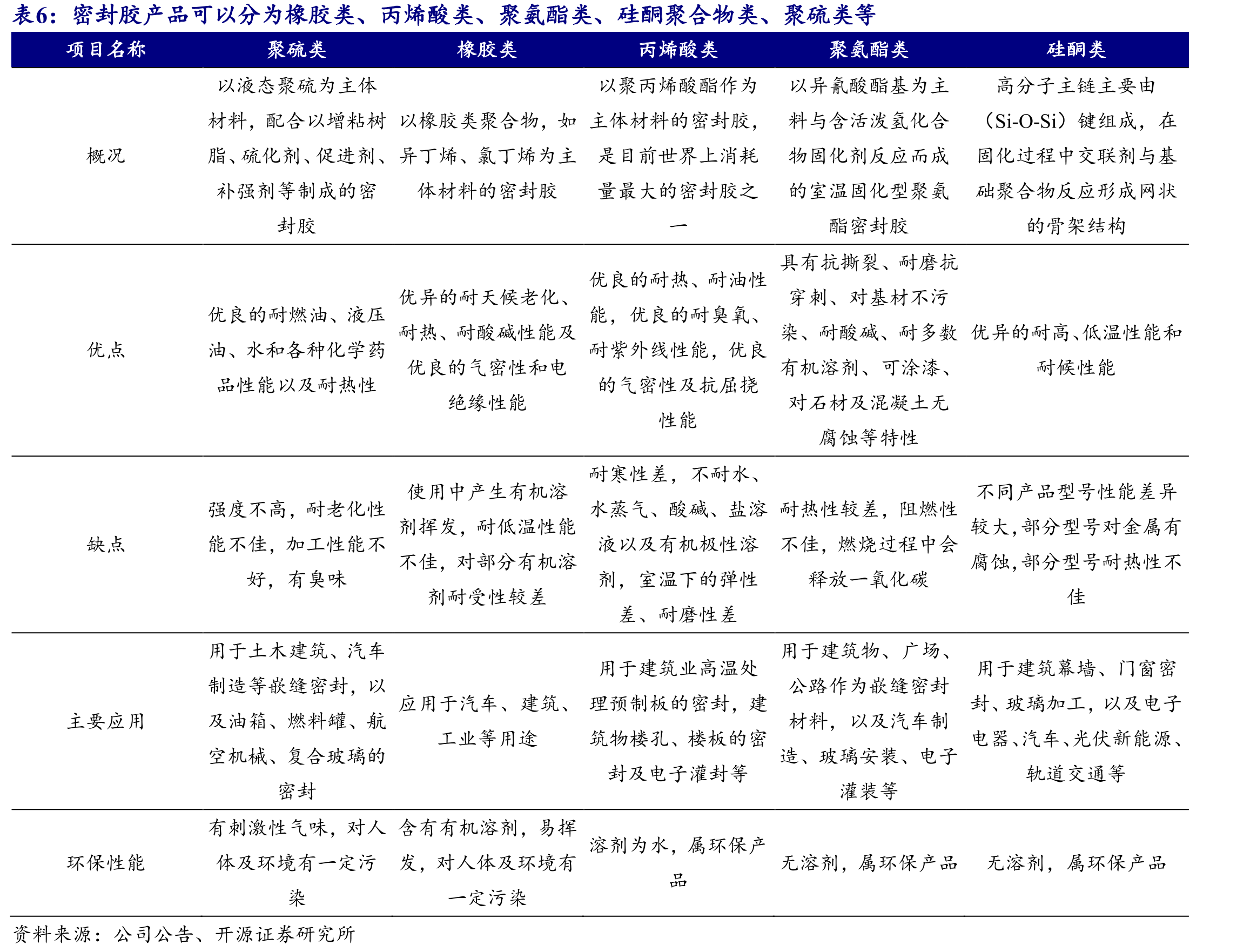 2022H1，公司硅烷偶联剂营收占比提升至14.83%_第5页