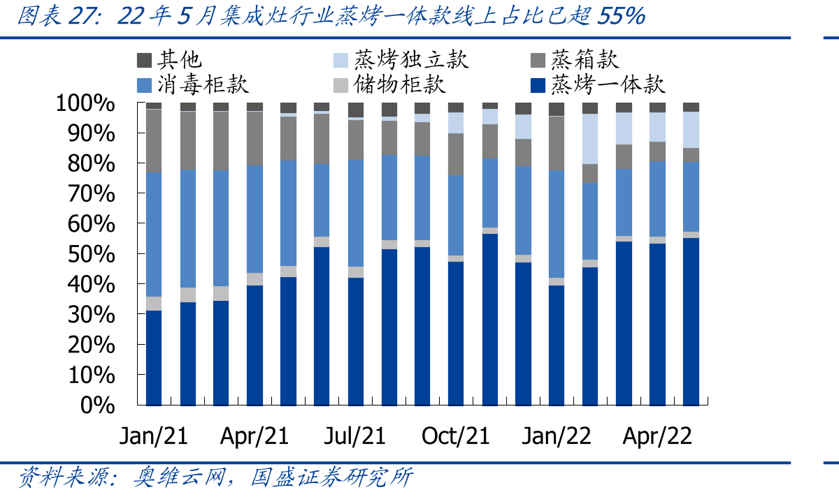 22年5月集成灶行业蒸烤一体款线上占比已超55%
