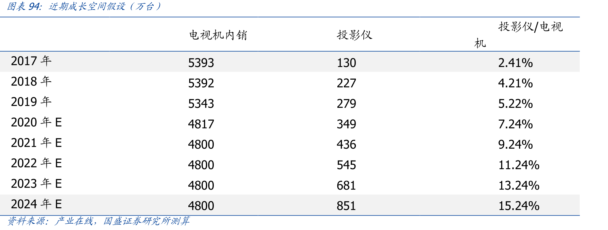 2021/01/01-2021/11/18家电板块/上证指数较年初累计涨跌幅（%）_第2页