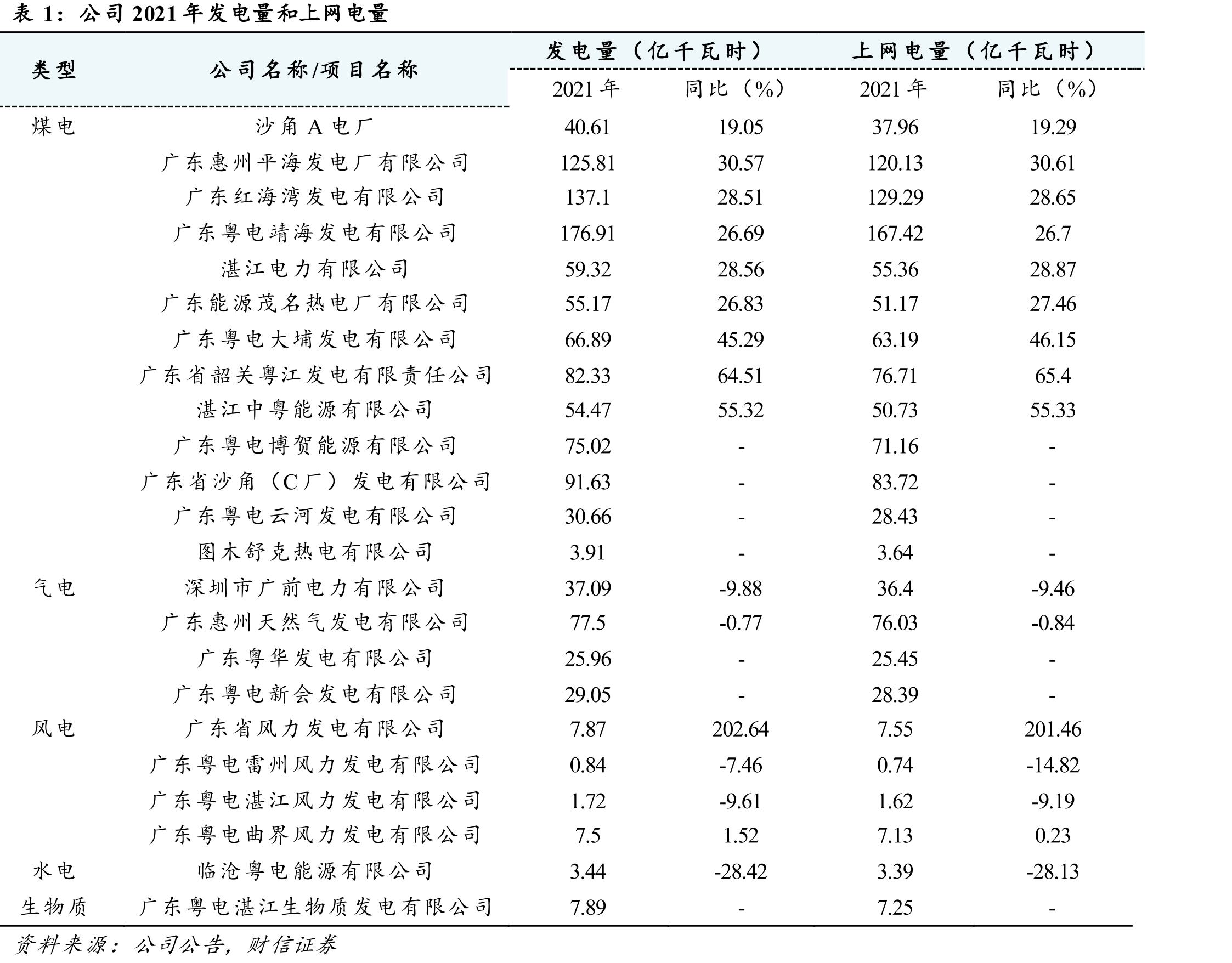 公司2021年发电量和上网电量