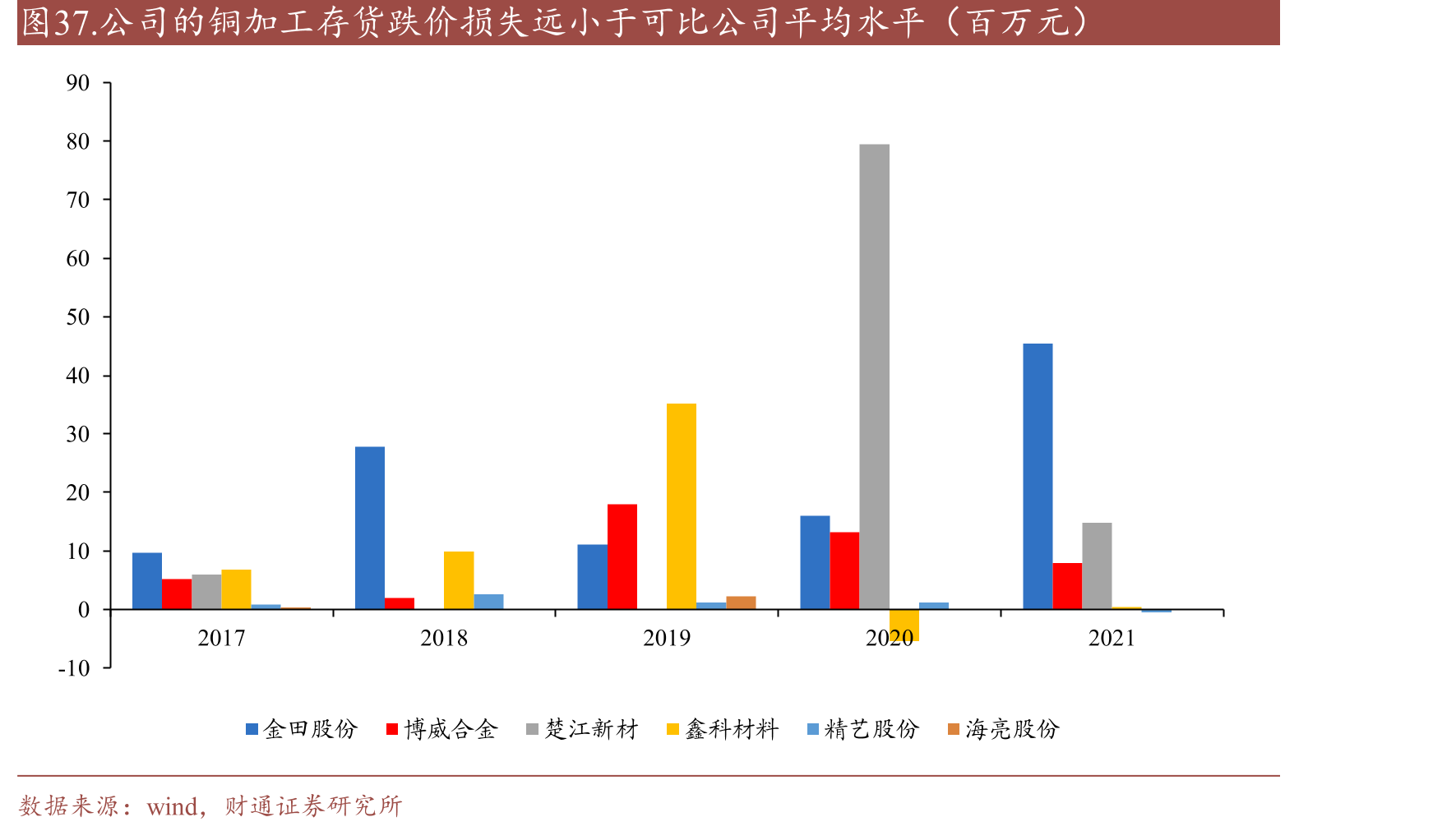 公司的铜加工存货跌价损失远小于可比公司平均水平（百万元）