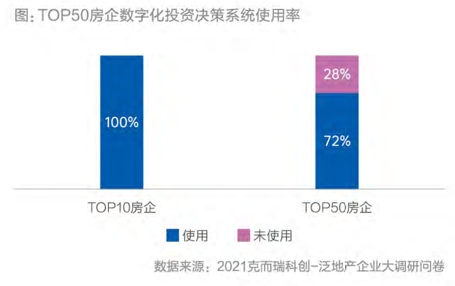 TOP50房企数字化投资决策系统使用率