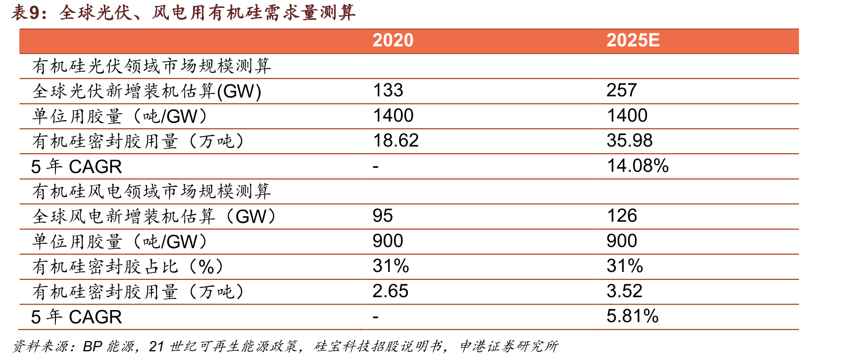 近年国内有机硅相关政策_第2页