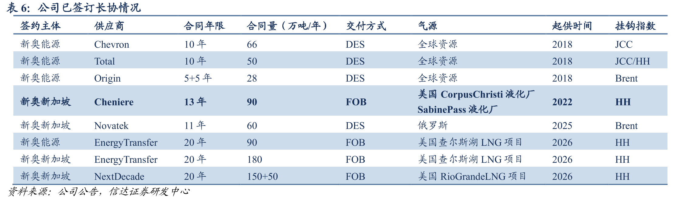我国LNG出厂价格全国指数（元/吨）_第3页