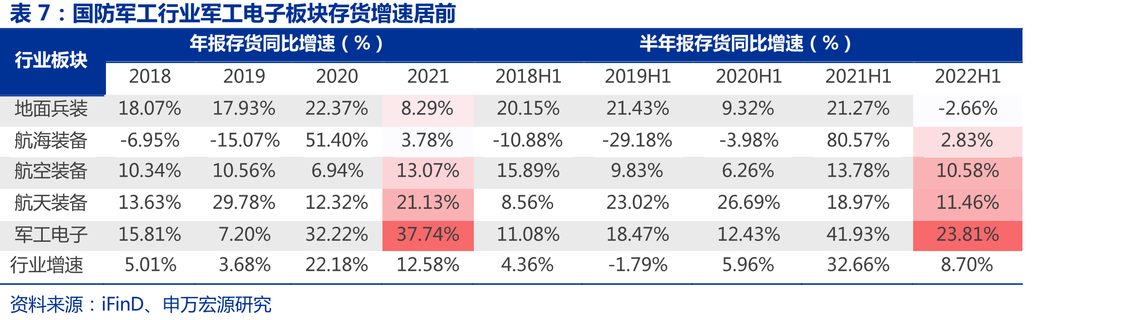 军工行业产业链近五年半年报预收账款及合_第2页