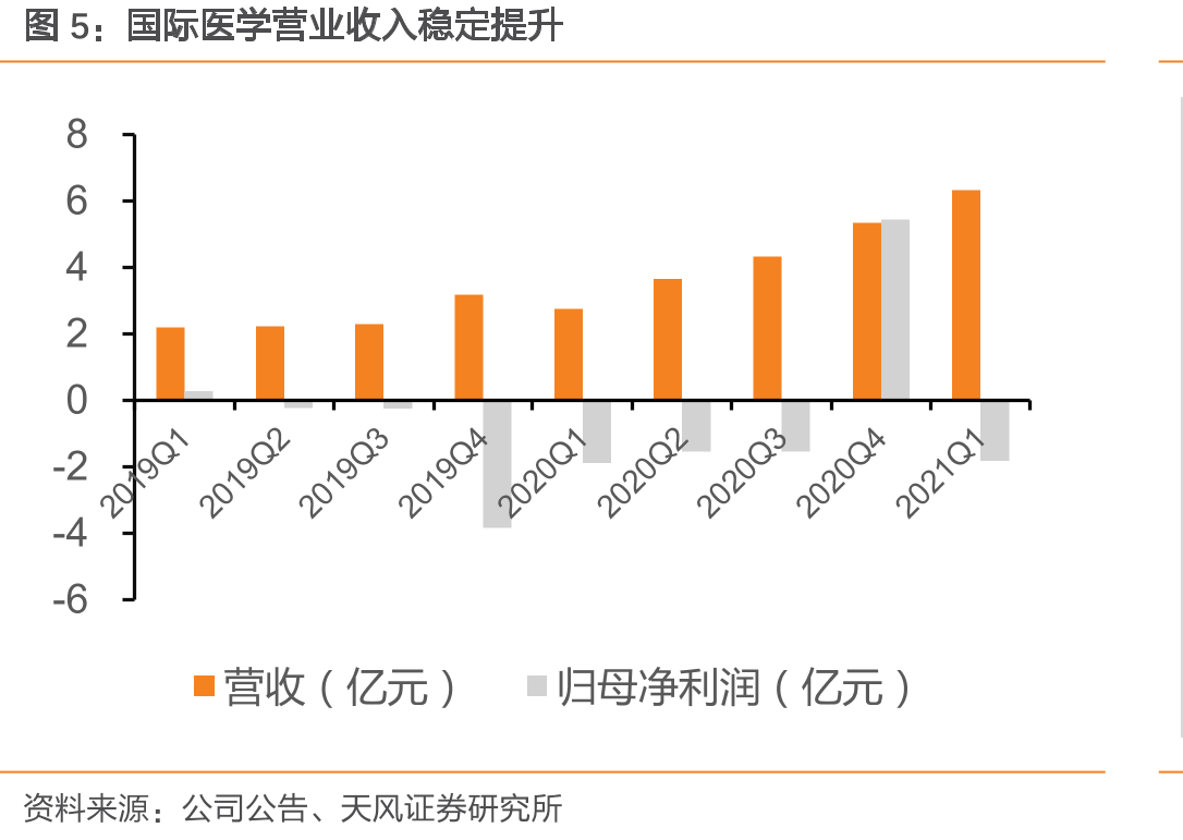 国际医学营业收入稳定提升