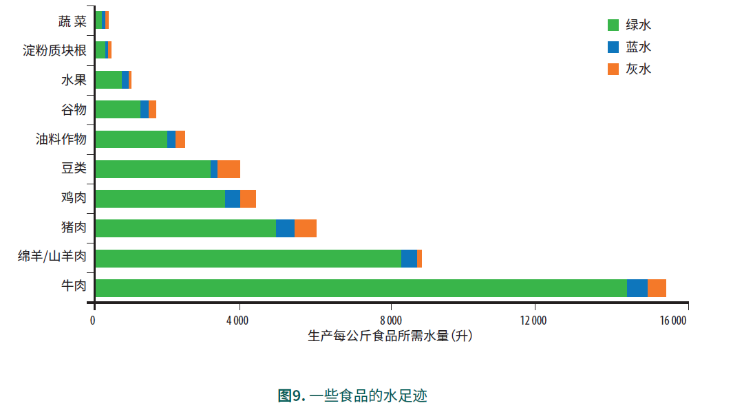 生产每公斤食品所需水量(升)