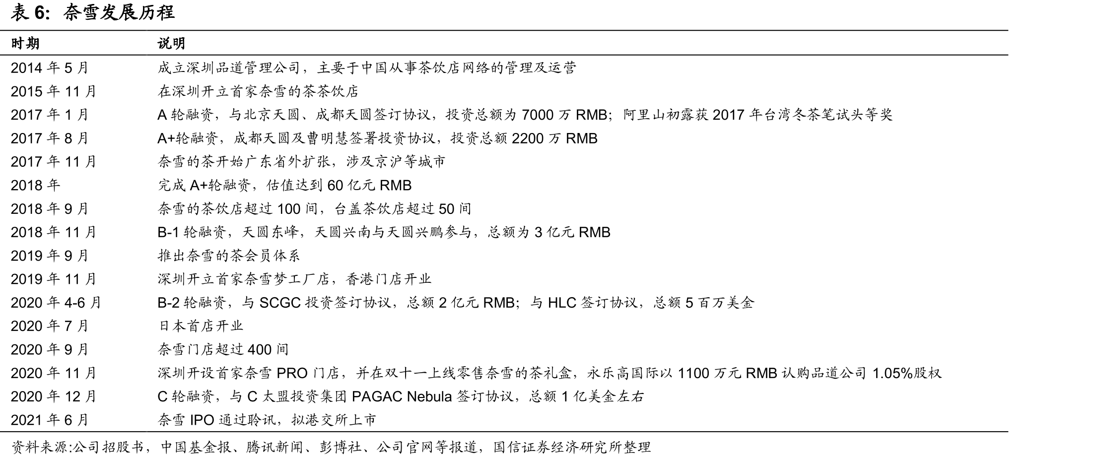 国内不同区域茶饮及面包店渗透情况：二者高度相关，且华南茶饮、面包店密度均较高_第3页