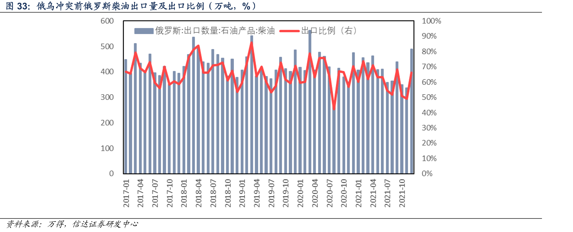 俄乌冲突前俄罗斯柴油出口量及出口比例（万吨，%）