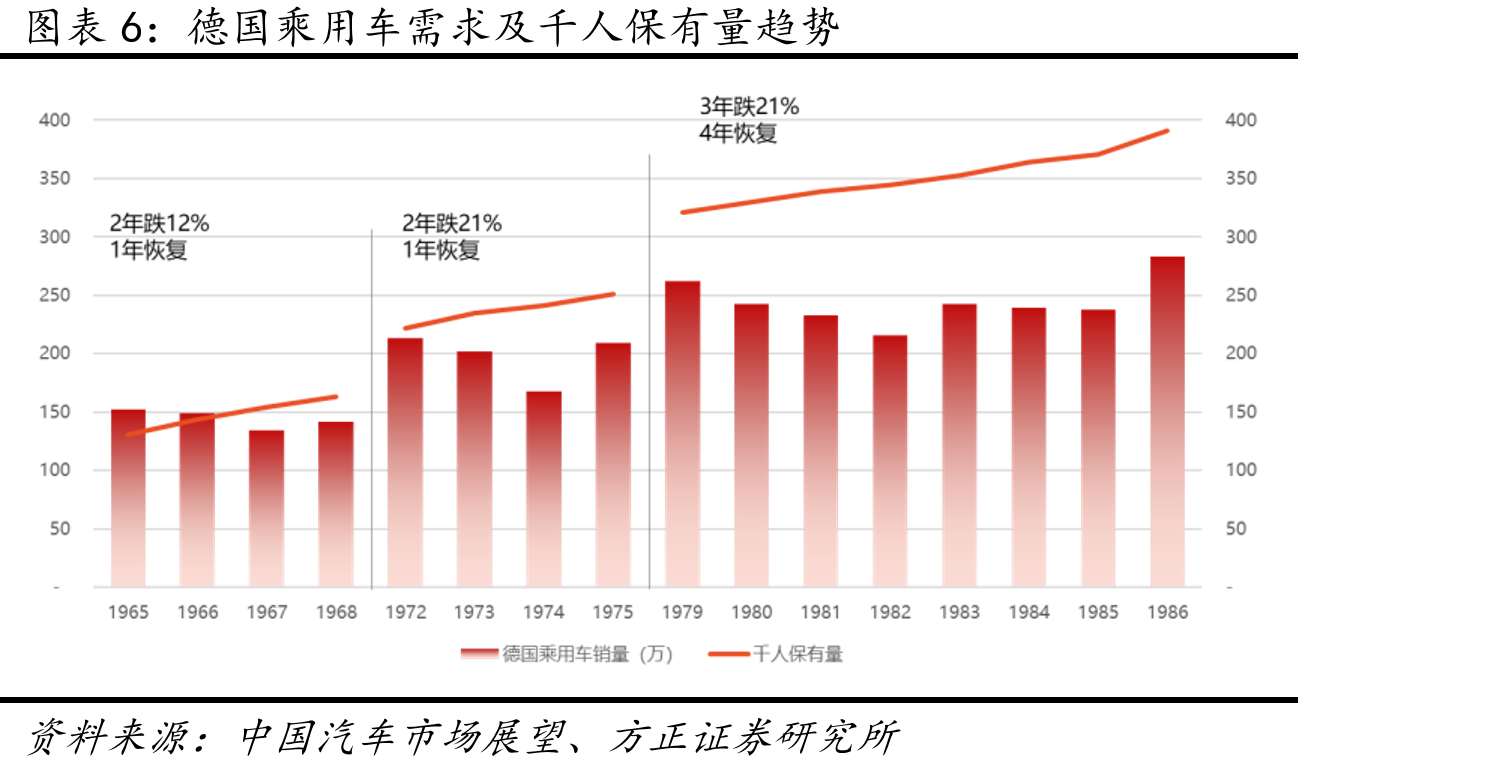 中国乘用车市场需求及千人保有量趋势_第5页