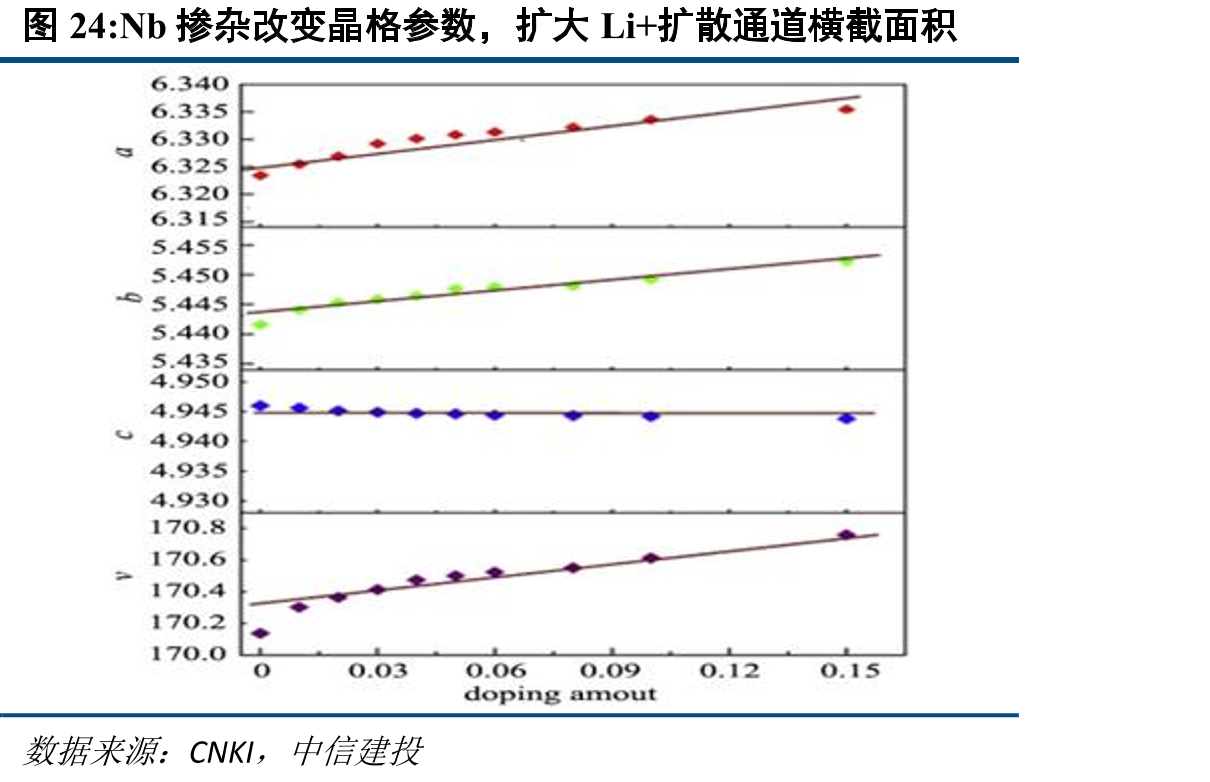 Nb掺杂改变晶格参数，扩大Li+扩散通道横截面积