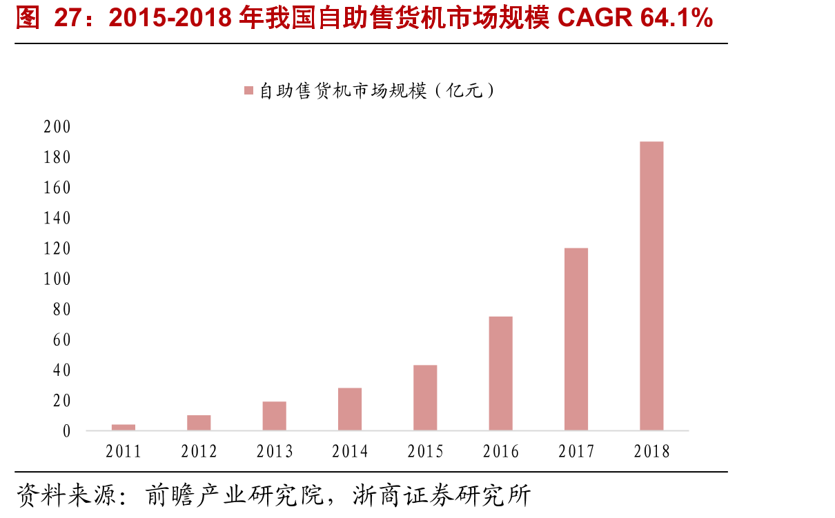 2015-2018年我国自助售货机市场规模CAGR64.1%