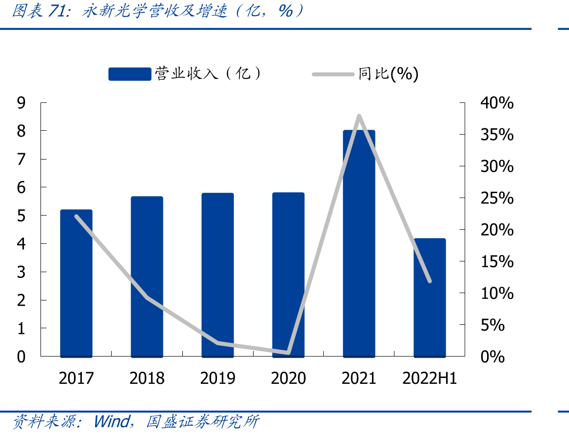 永新光学营收及增速（亿，%）