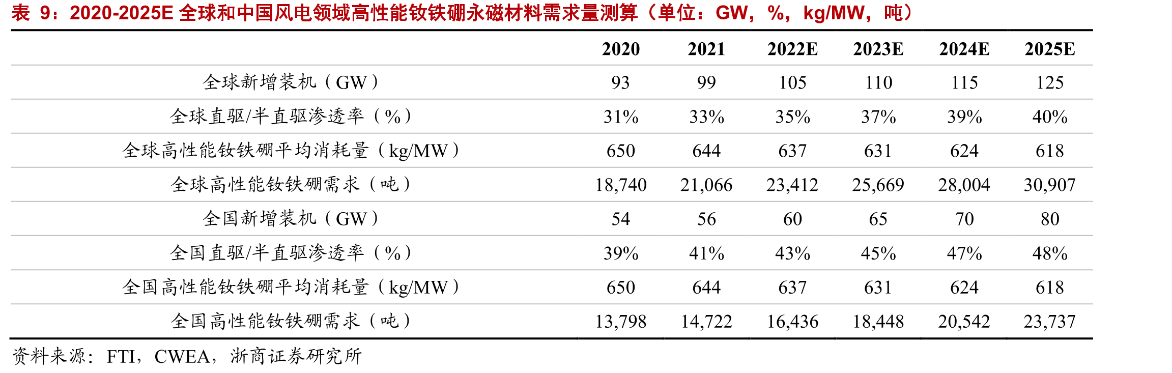 2021年各国稀土矿储量占全球储量比例（单位：%）_第2页