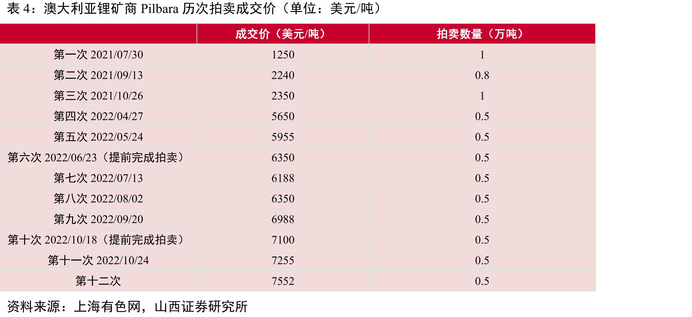 澳大利亚锂矿商Pilbara历次拍卖成交价（单位：美元/吨）