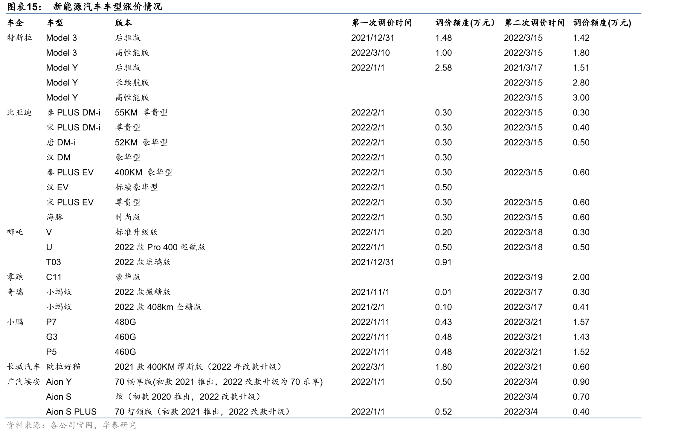 新能源汽车车型涨价情况