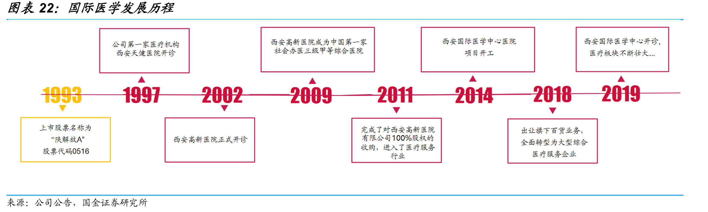 国际医学发展历程