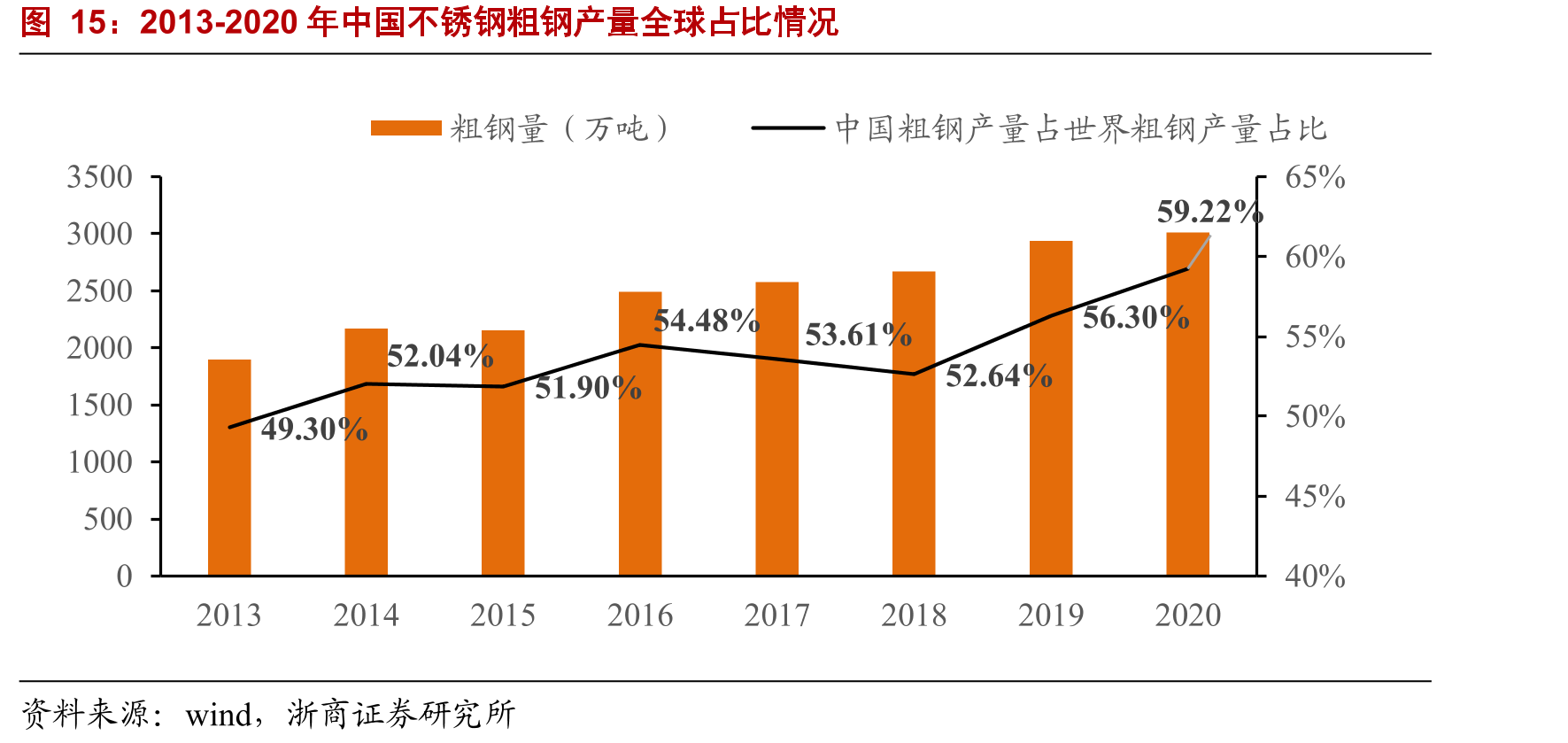 2013-2020年中国不锈钢粗钢产量全球占比情况